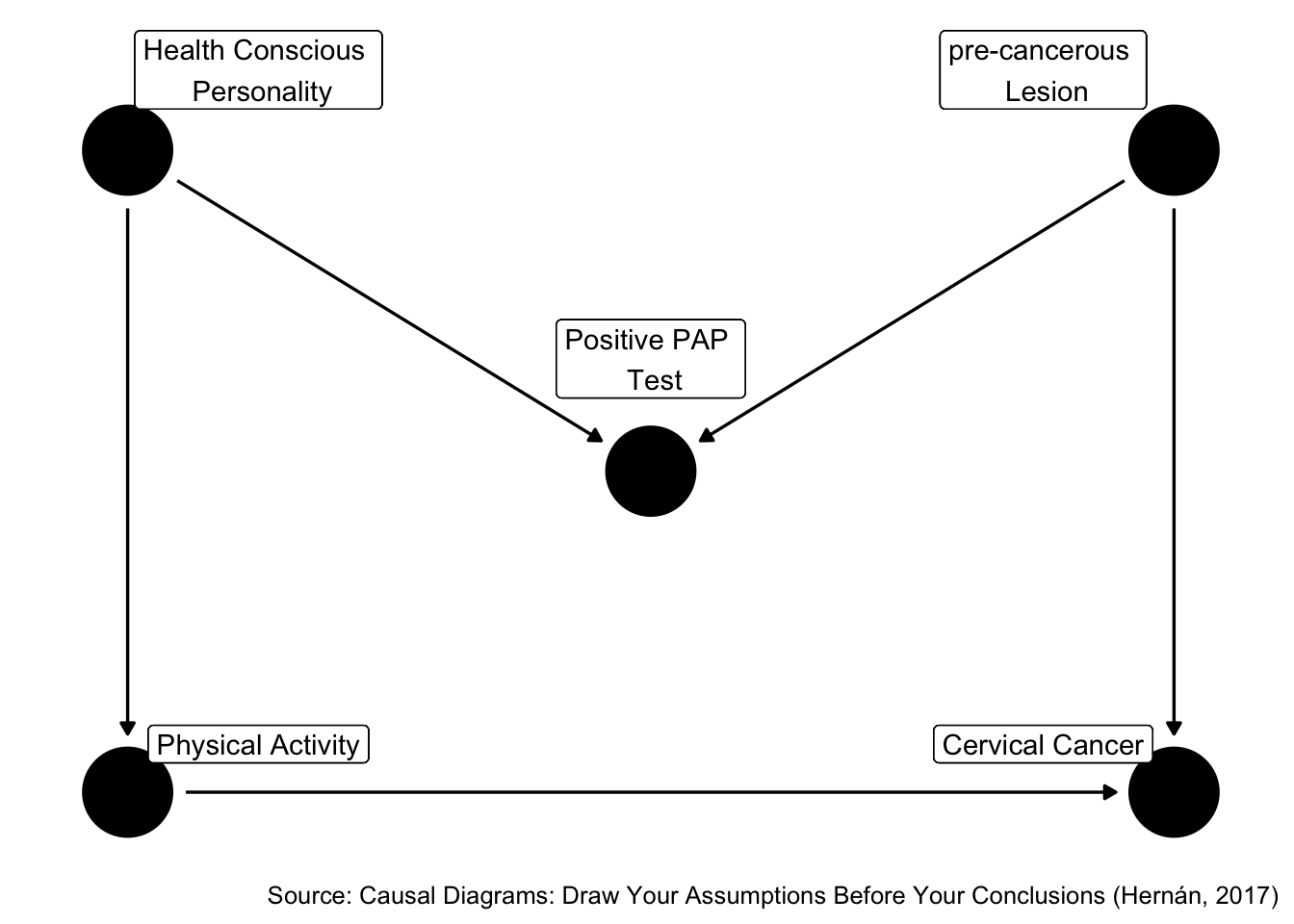 Is positive pap test a confounder?