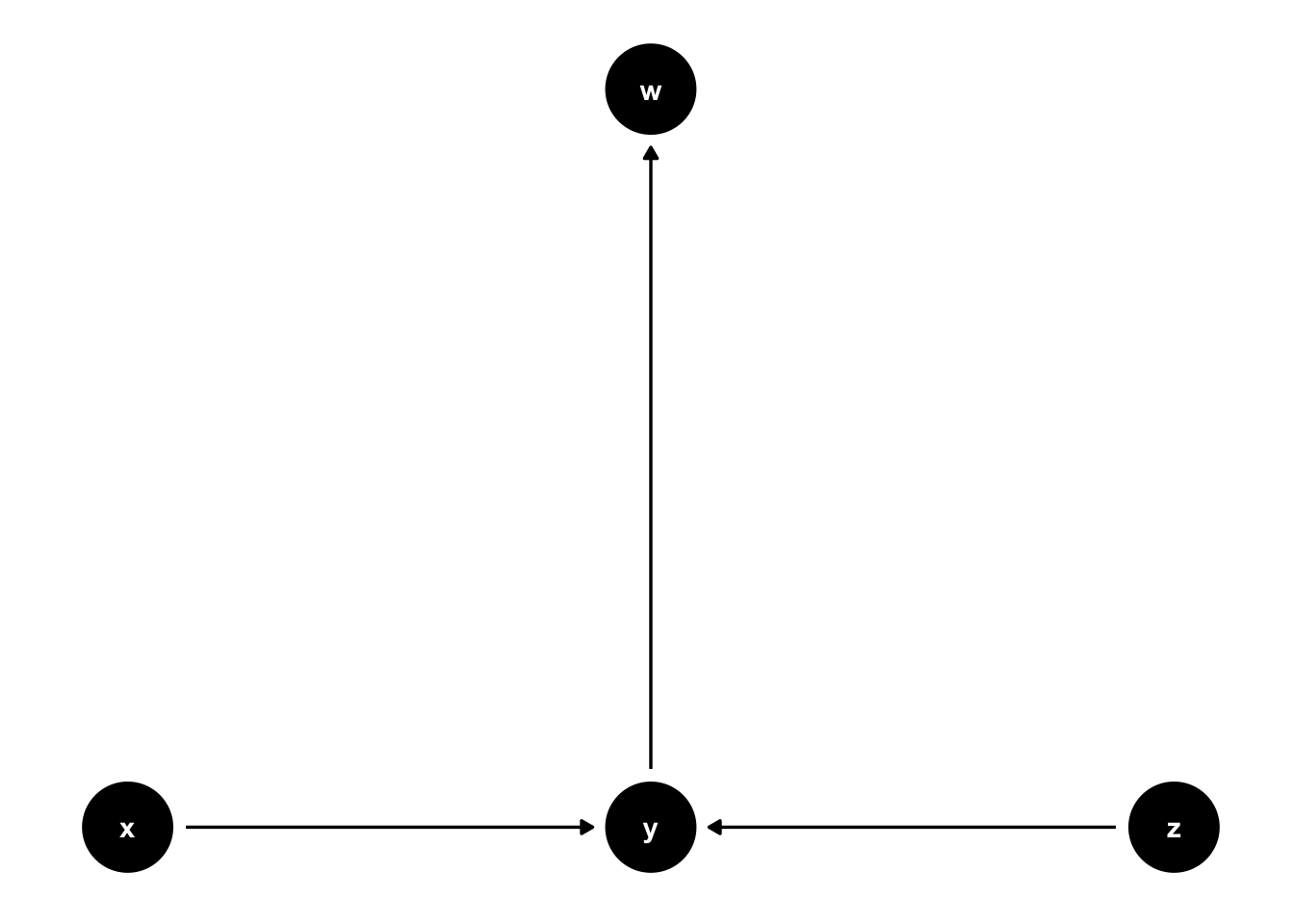 Basic DAG Structures: A slightly more complex collider.