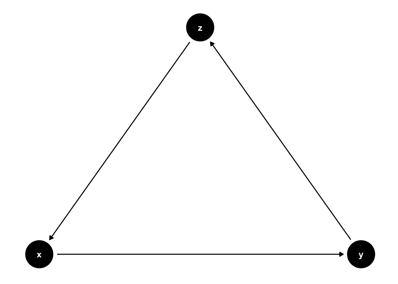 Basic DAG Structures: A cyclic graph.