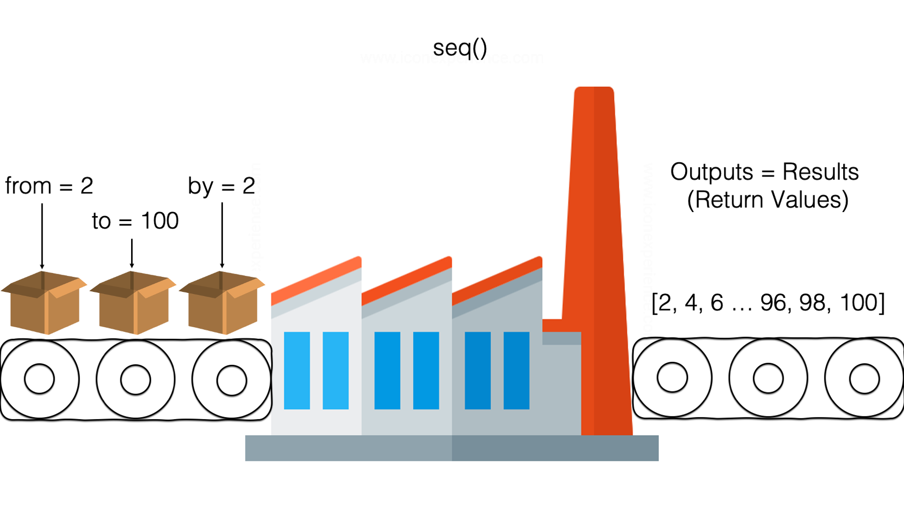 A function factory making numbers.