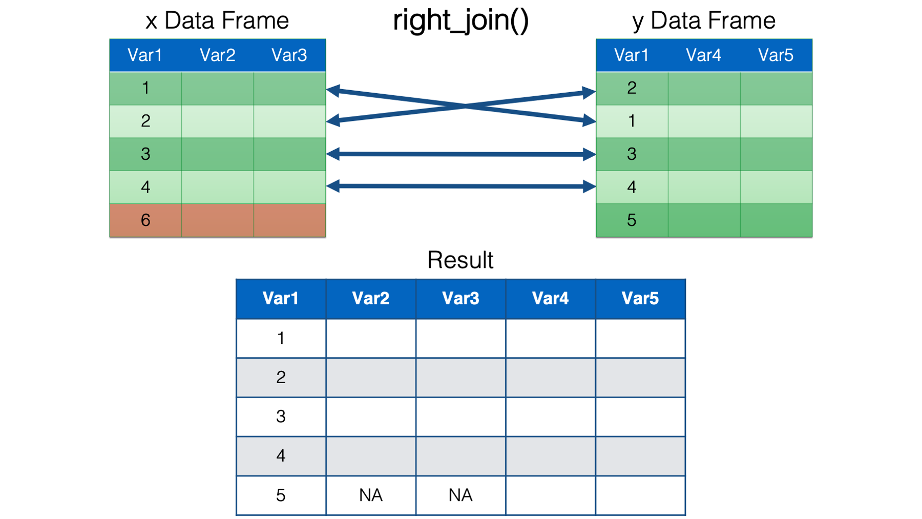 Dataframe to rows