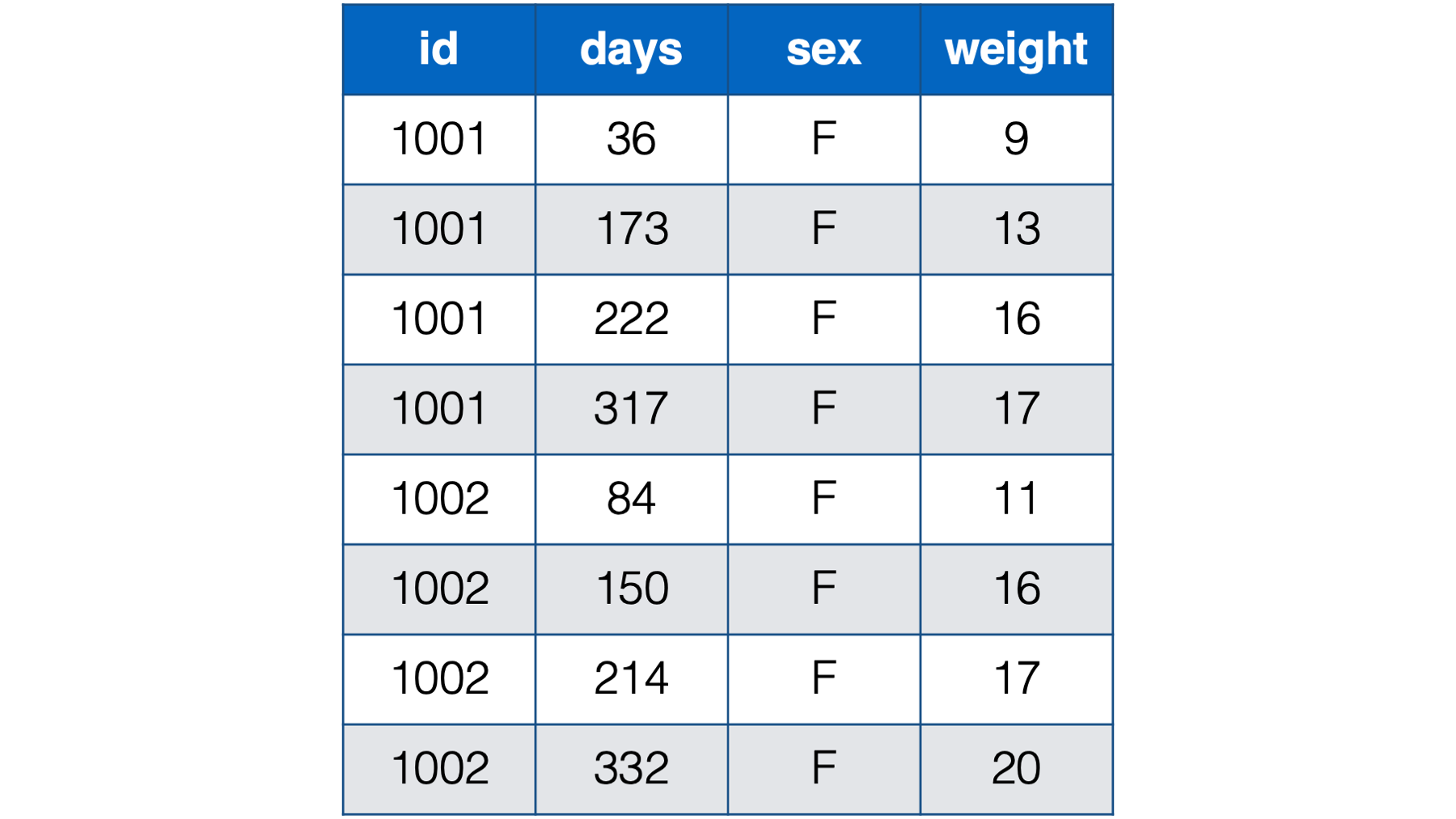 Baby weights at age in days. Babies 1001 and 1002 only.