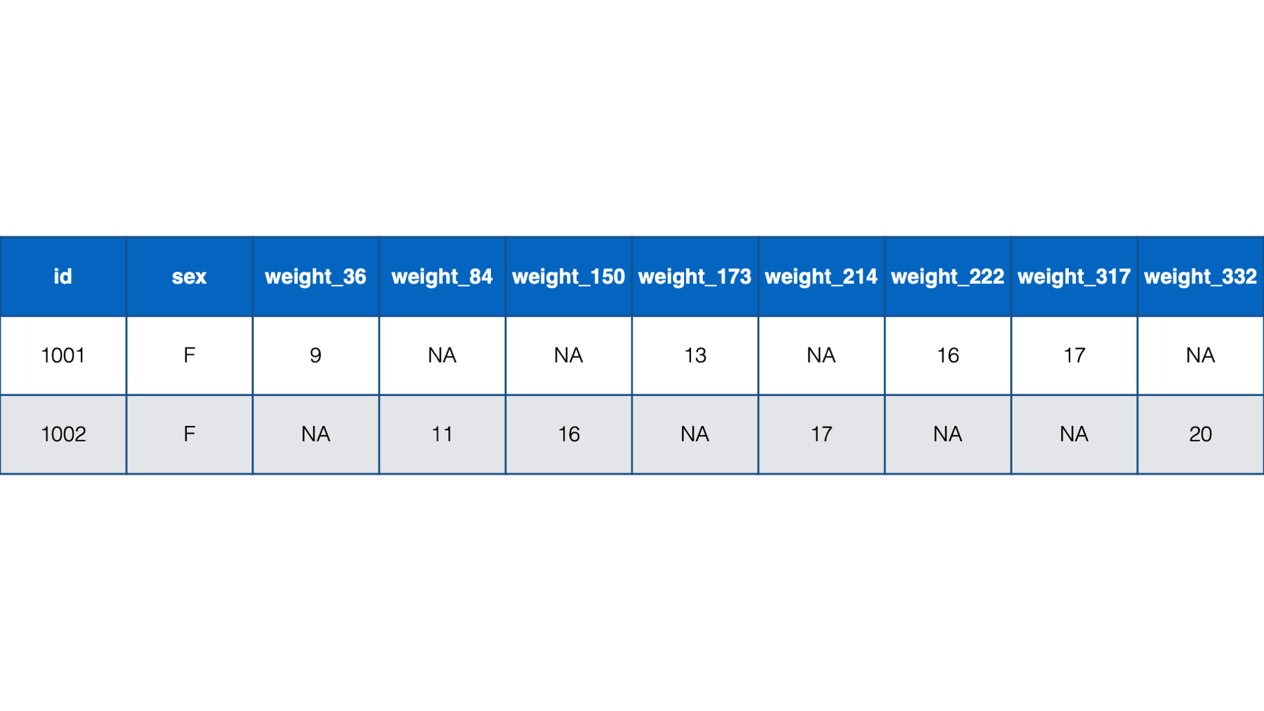 Baby weights at age in days. Babies 1001 and 1002 only.