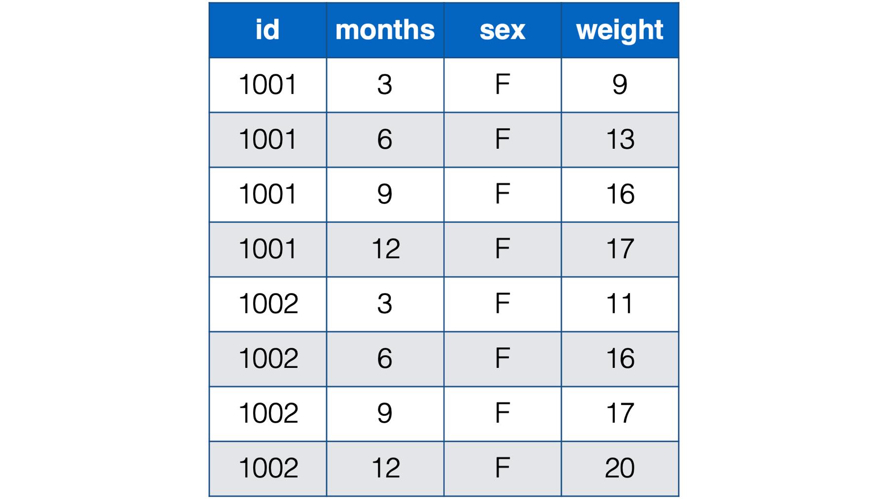 Baby weights at 3, 6, 9 , and 12 months. Babies 1001 and 1002 only.