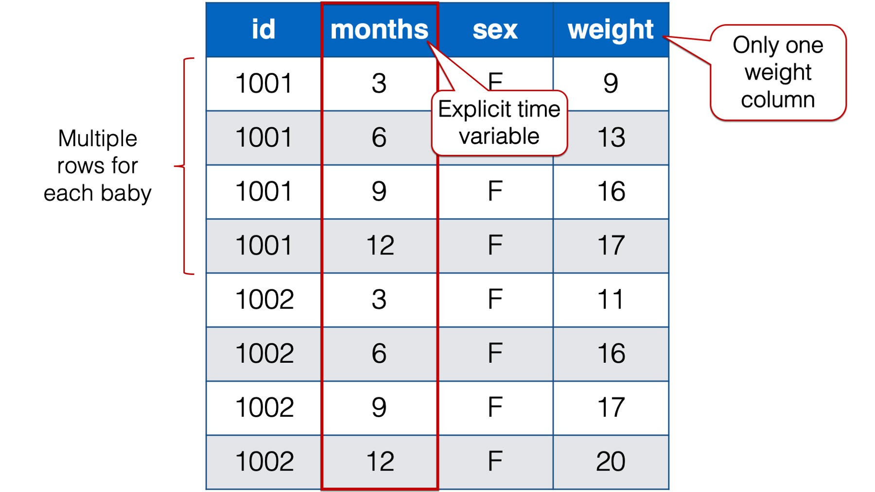 Baby weights at 3, 6, 9 , and 12 months. Babies 1001 and 1002 only.