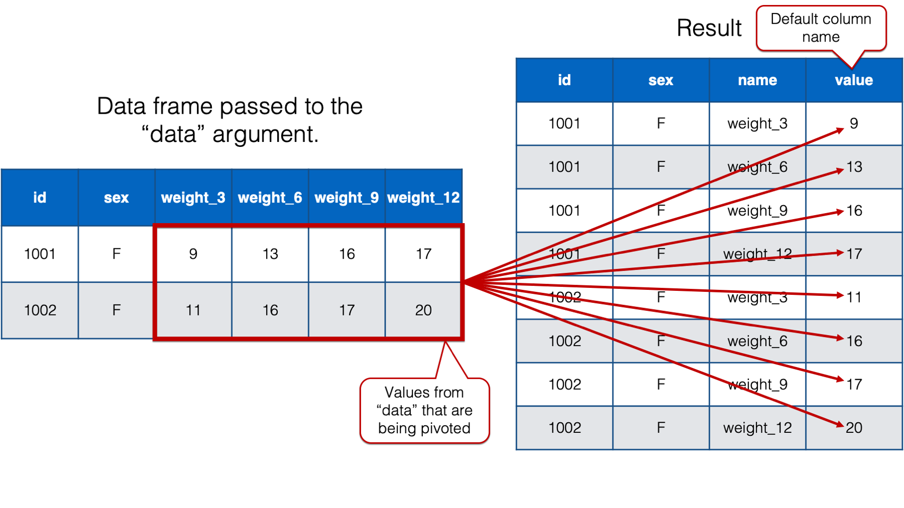 Dataframe to rows