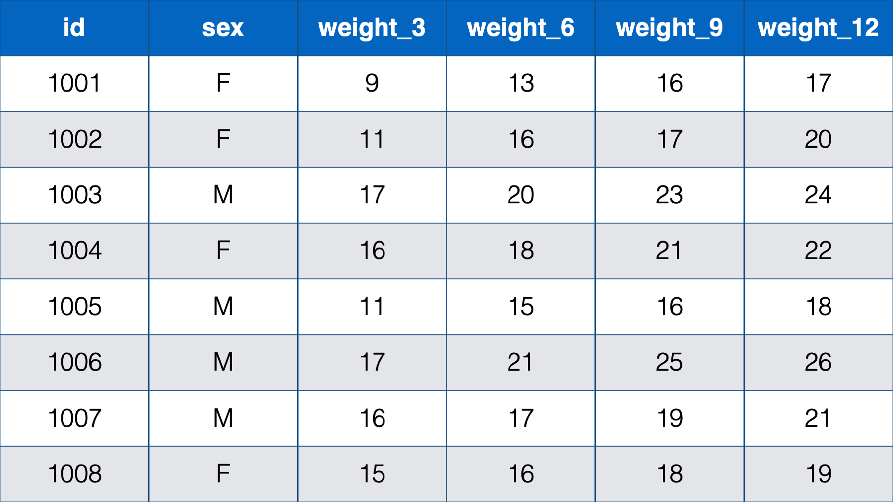 Baby weights at 3, 6, 9 , and 12 months.