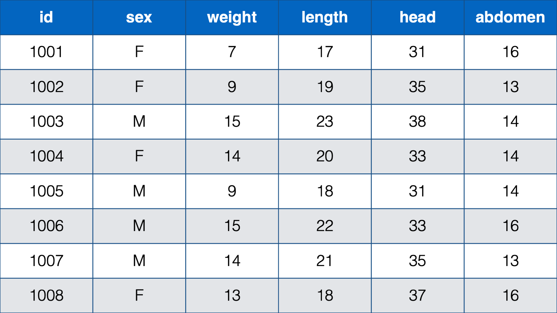 Various measurements take at birth for 8 newborn babies.