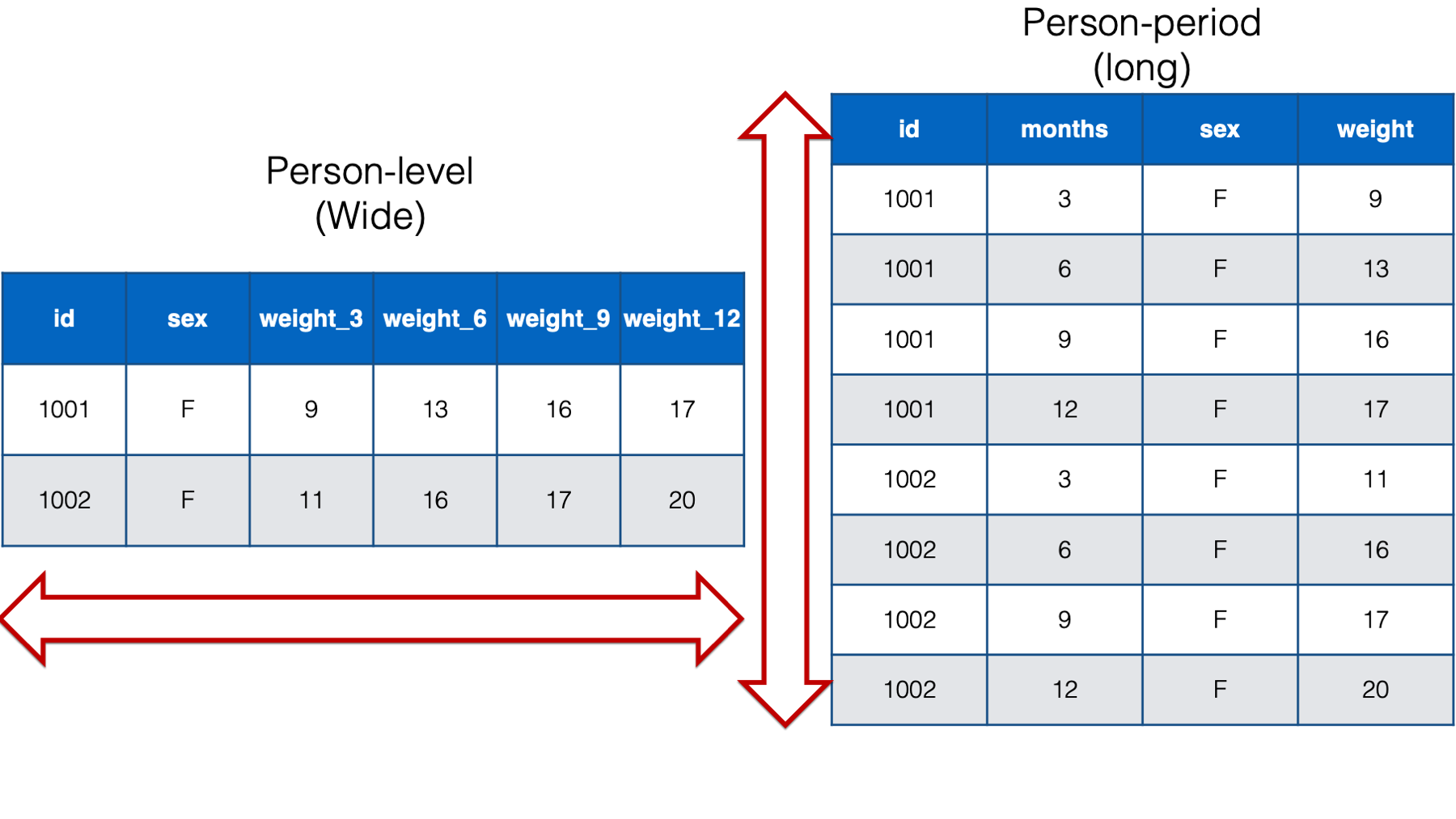 Comparing wide and long data for the babies 1001 and 1002.