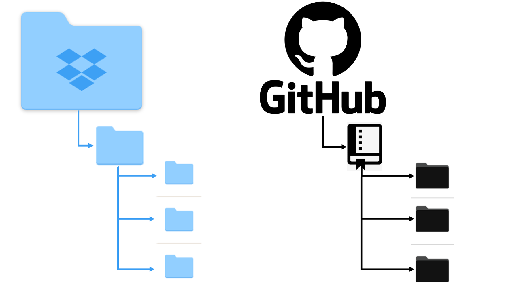 GitHub repositories compared to Dropbox.