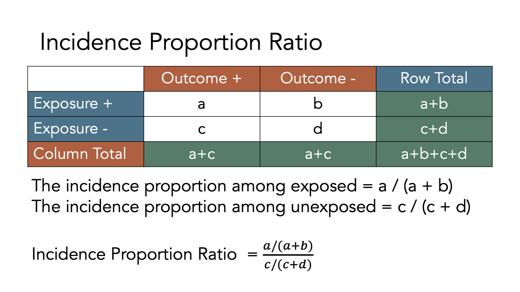 Calculating incidence proportion ratios