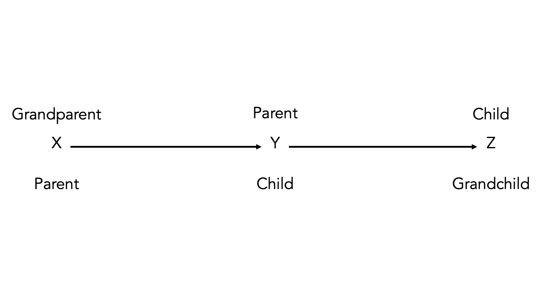 Basic DAG Structures: Descendants.