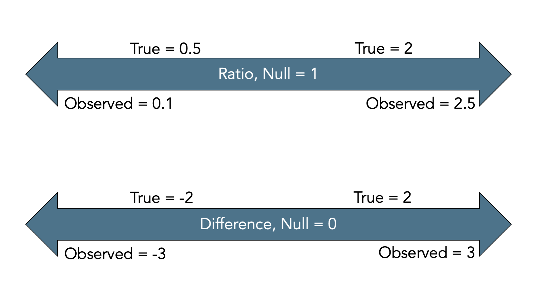 Bias away from the null (Positive).