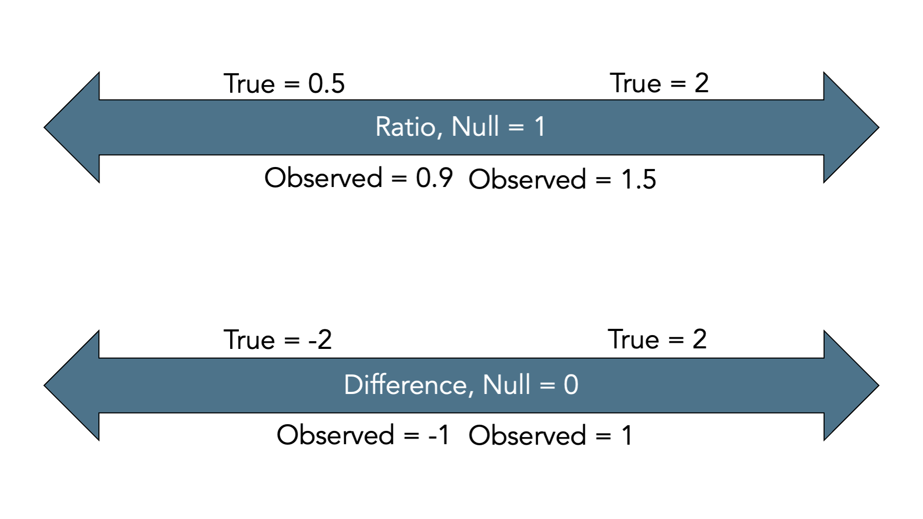 Bias toward the null (Negative).